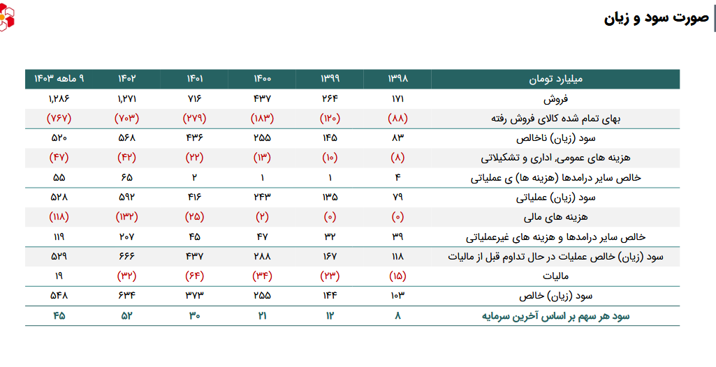 پیش بینی سود آینده کهمدا در یک تحلیل