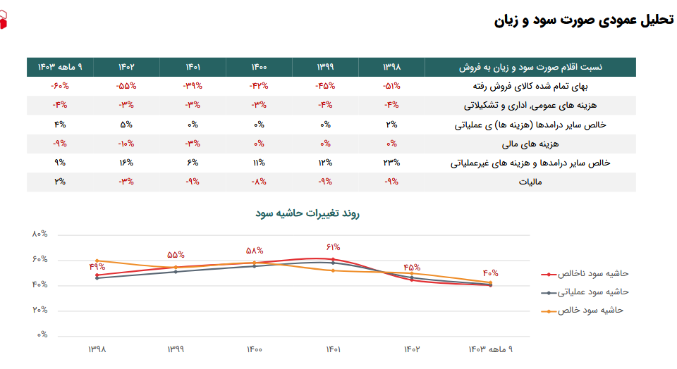پیش بینی سود آینده کهمدا در یک تحلیل