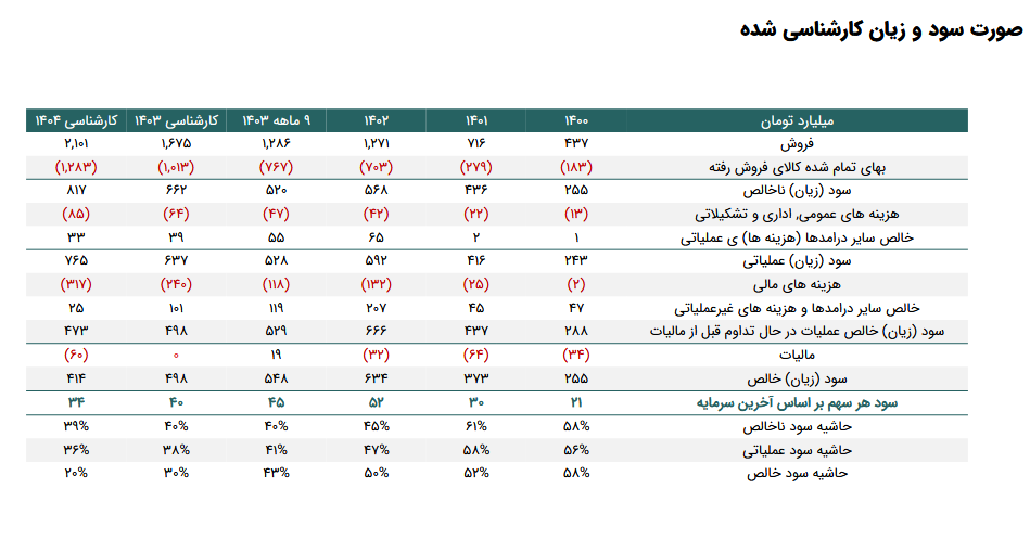 پیش بینی سود آینده کهمدا در یک تحلیل