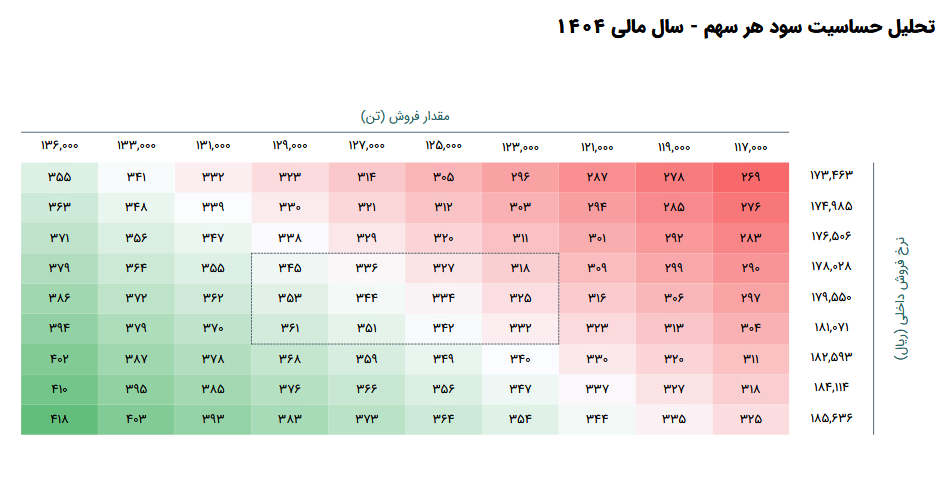 پیش بینی سود آینده کهمدا در یک تحلیل