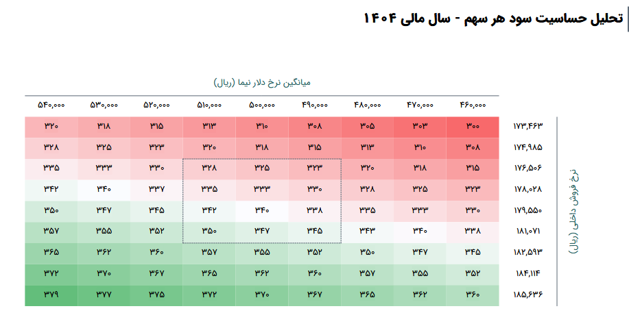 پیش بینی سود آینده کهمدا در یک تحلیل
