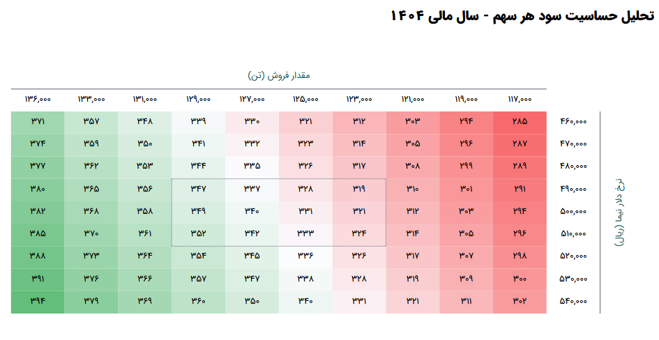 پیش بینی سود آینده کهمدا در یک تحلیل