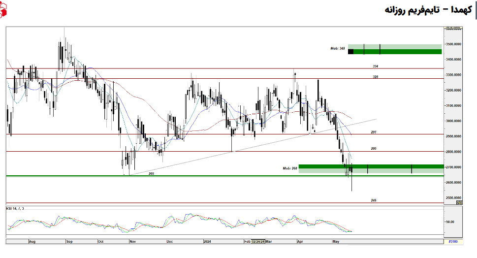 پیش بینی سود آینده کهمدا در یک تحلیل