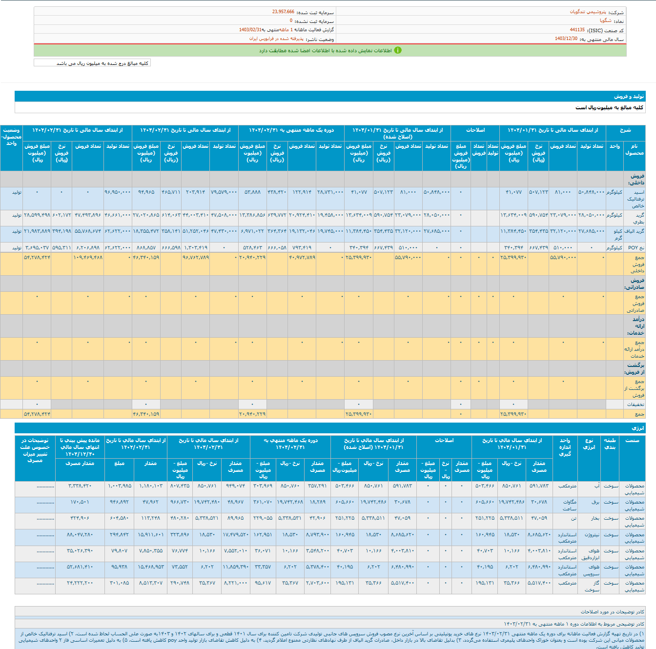 شگویا از فروش ۲ ماهه گفت