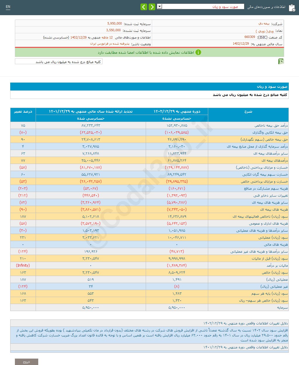 افزایش ۱۶۳ درصدی سود ودی