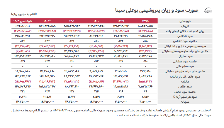بررسی پیش بینی سود آینده بوعلی
