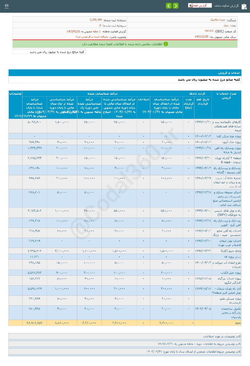 رنیک از فروش ۲ ماهه گزارش داد