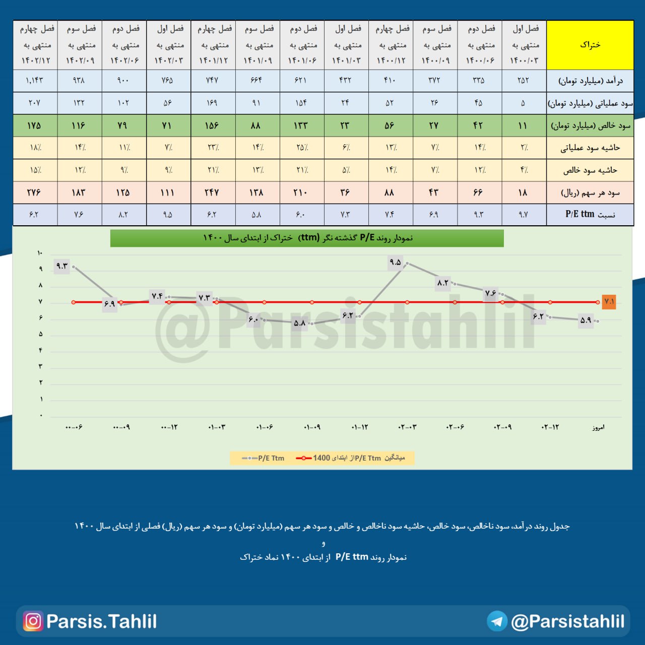 ختراک به سوددهی رسید
