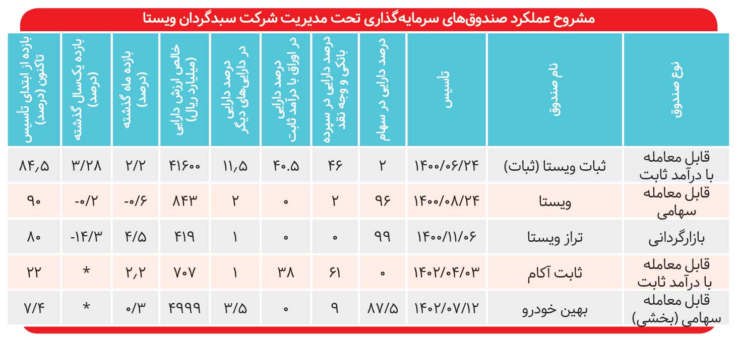 بازدهی سالانه ۳۱ درصدی ثبات ویستا