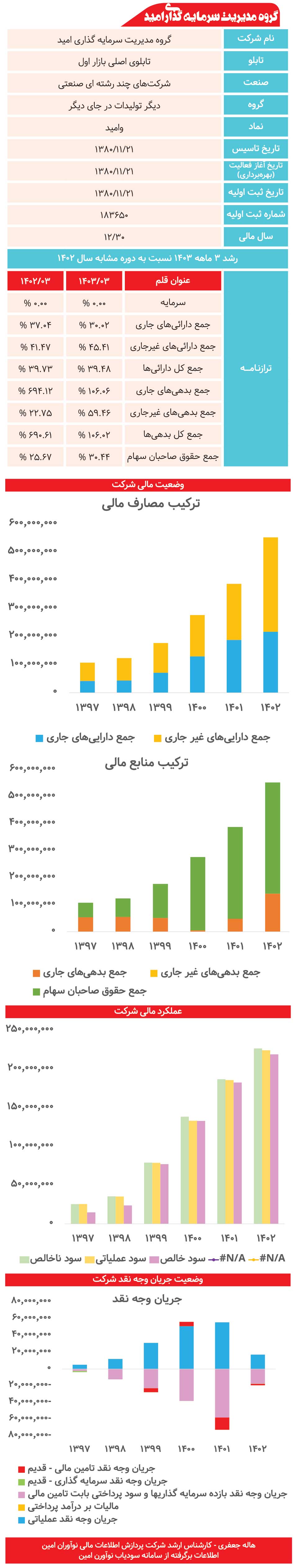 گروه مدیریت سرمایه گذاری امید زیر ذره‌بین