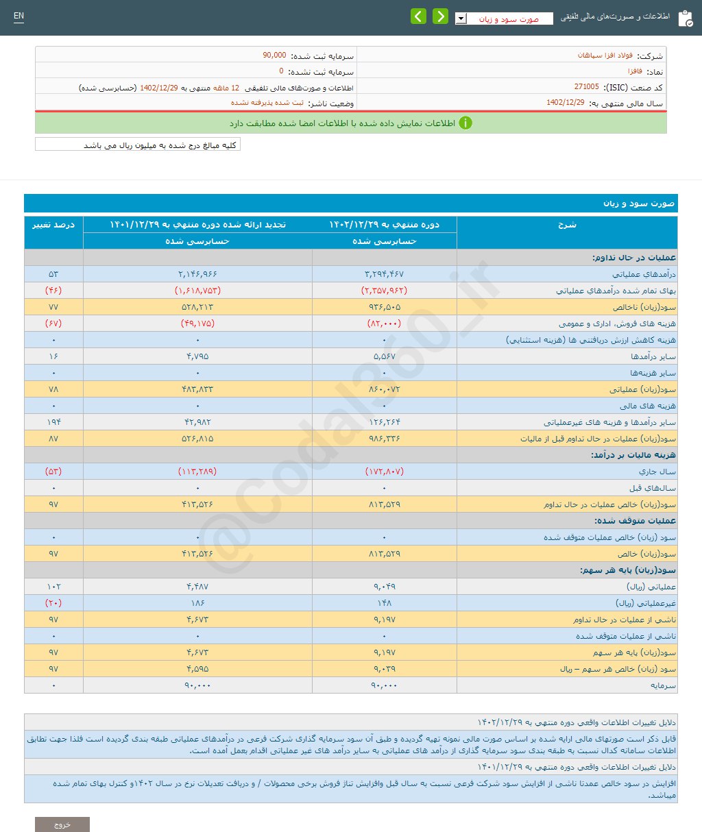 فافزا صورت های مالی را تصویب کرد
