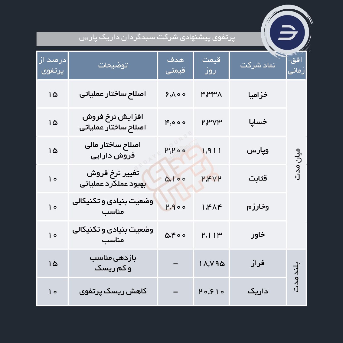 سبدهای پیشنهادی هفته اول خرداد ماه