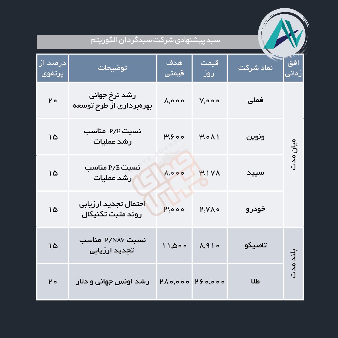 سبدهای پیشنهادی هفته اول خرداد ماه