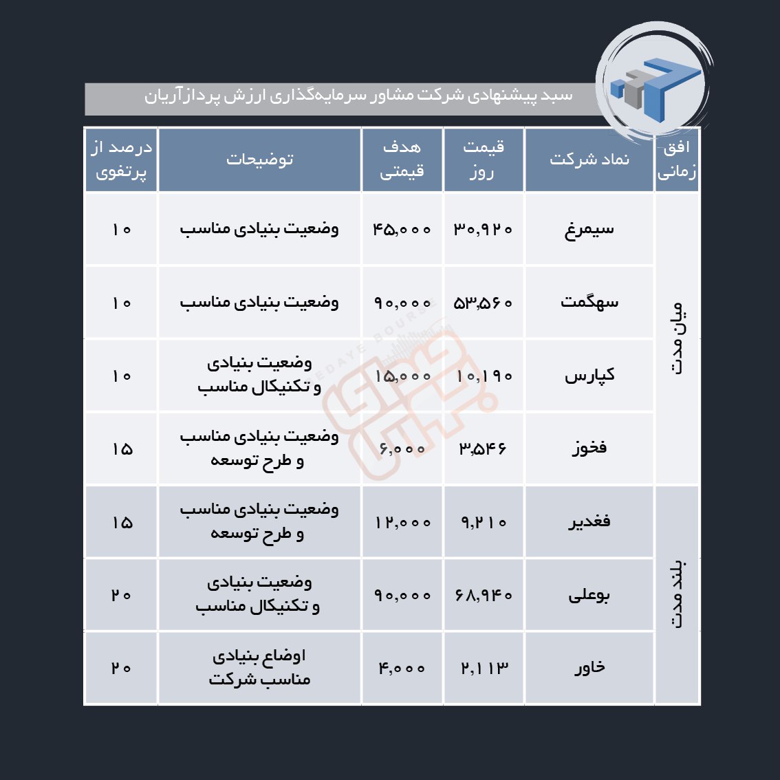 سبدهای پیشنهادی هفته اول خرداد ماه