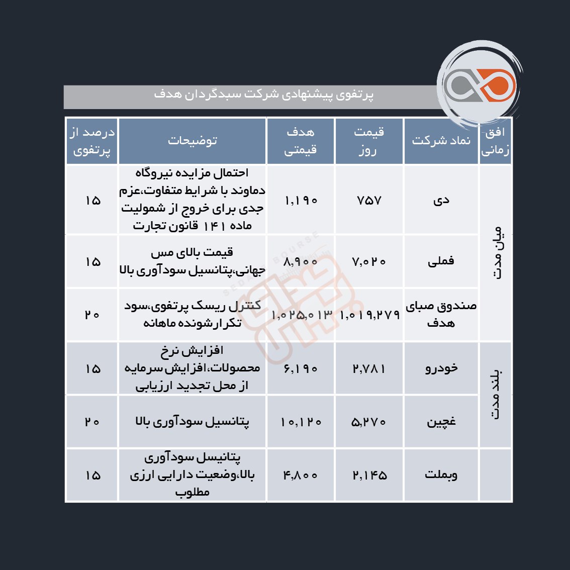 سبدهای پیشنهادی هفته اول خرداد ماه