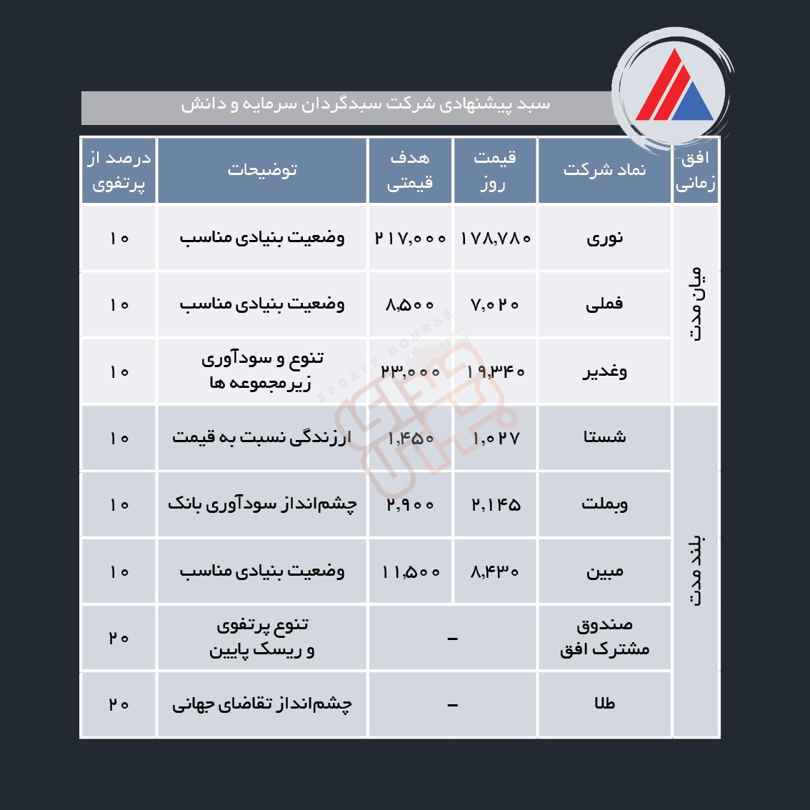 سبدهای پیشنهادی هفته اول خرداد ماه