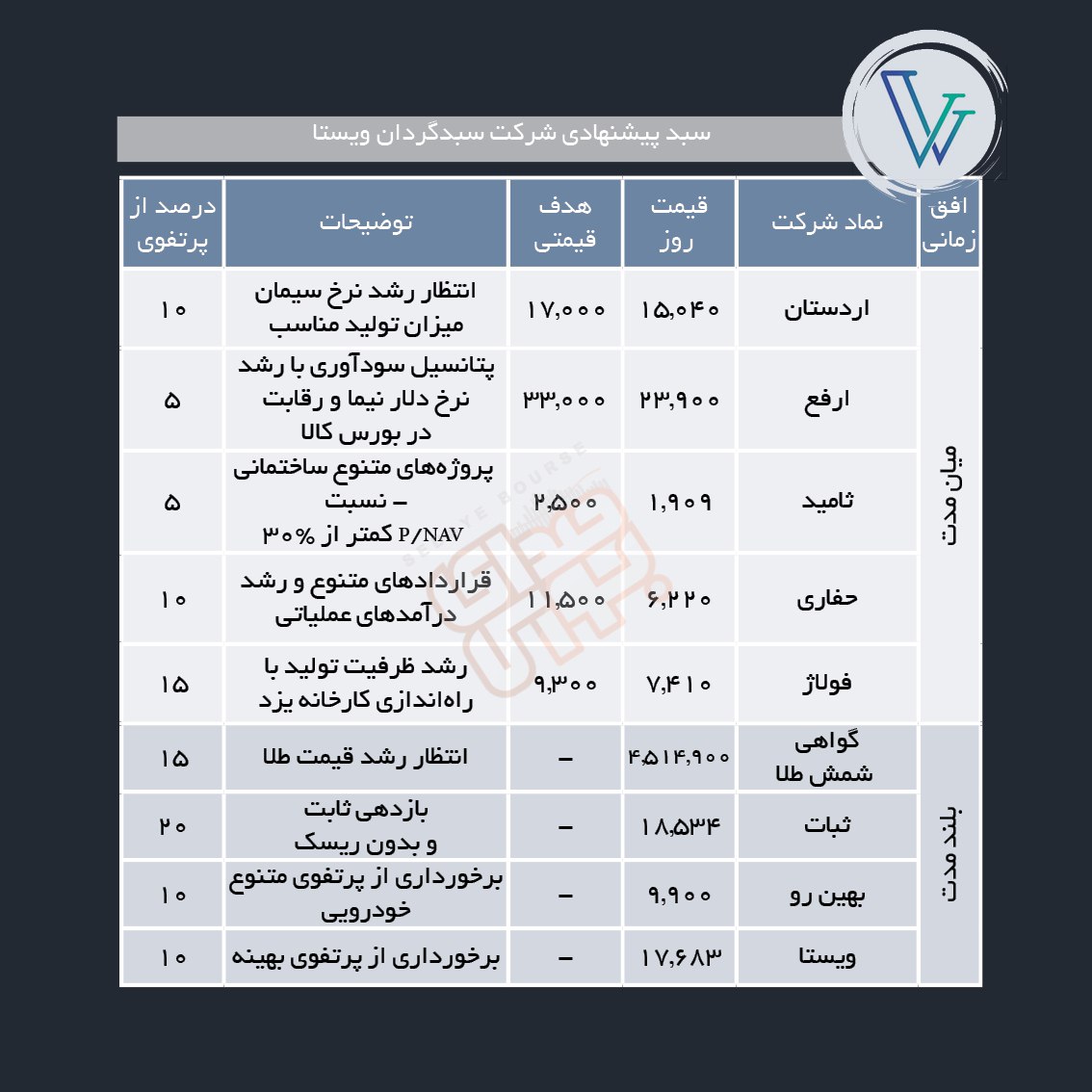 سبدهای پیشنهادی هفته اول خرداد ماه