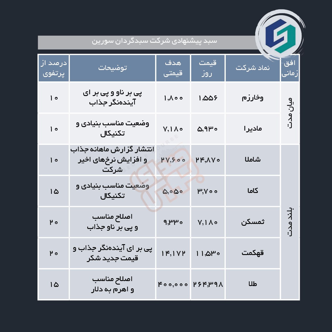 سبدهای پیشنهادی هفته اول خرداد ماه