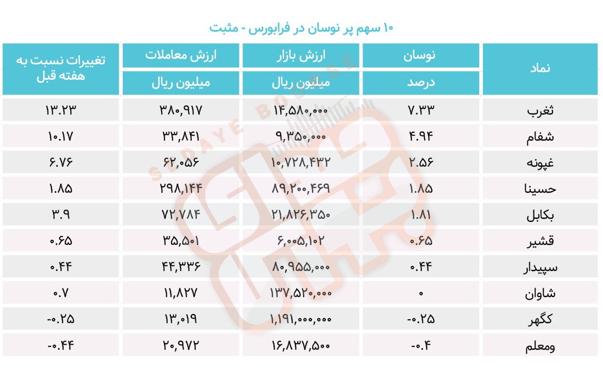 سبقت گرفتگان هفته در رالی بورس