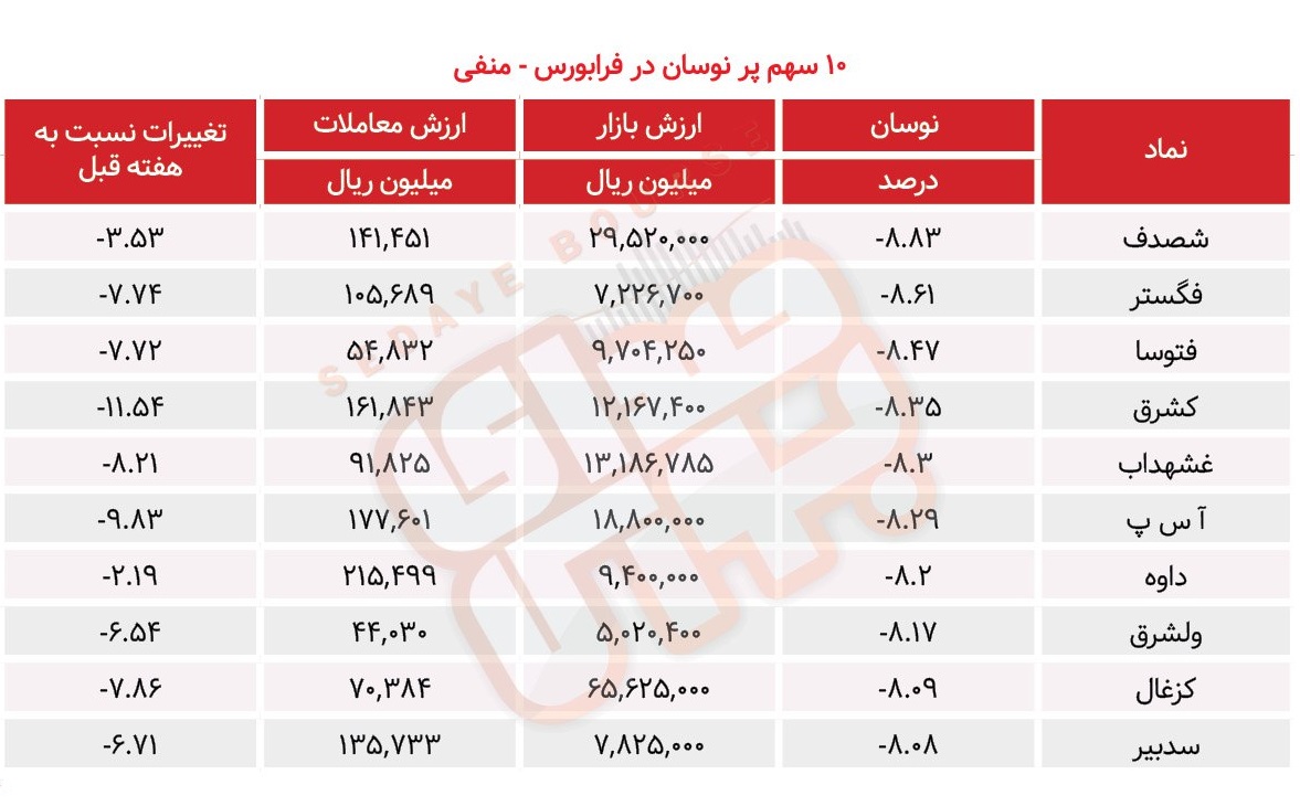 سبقت گرفتگان هفته در رالی بورس