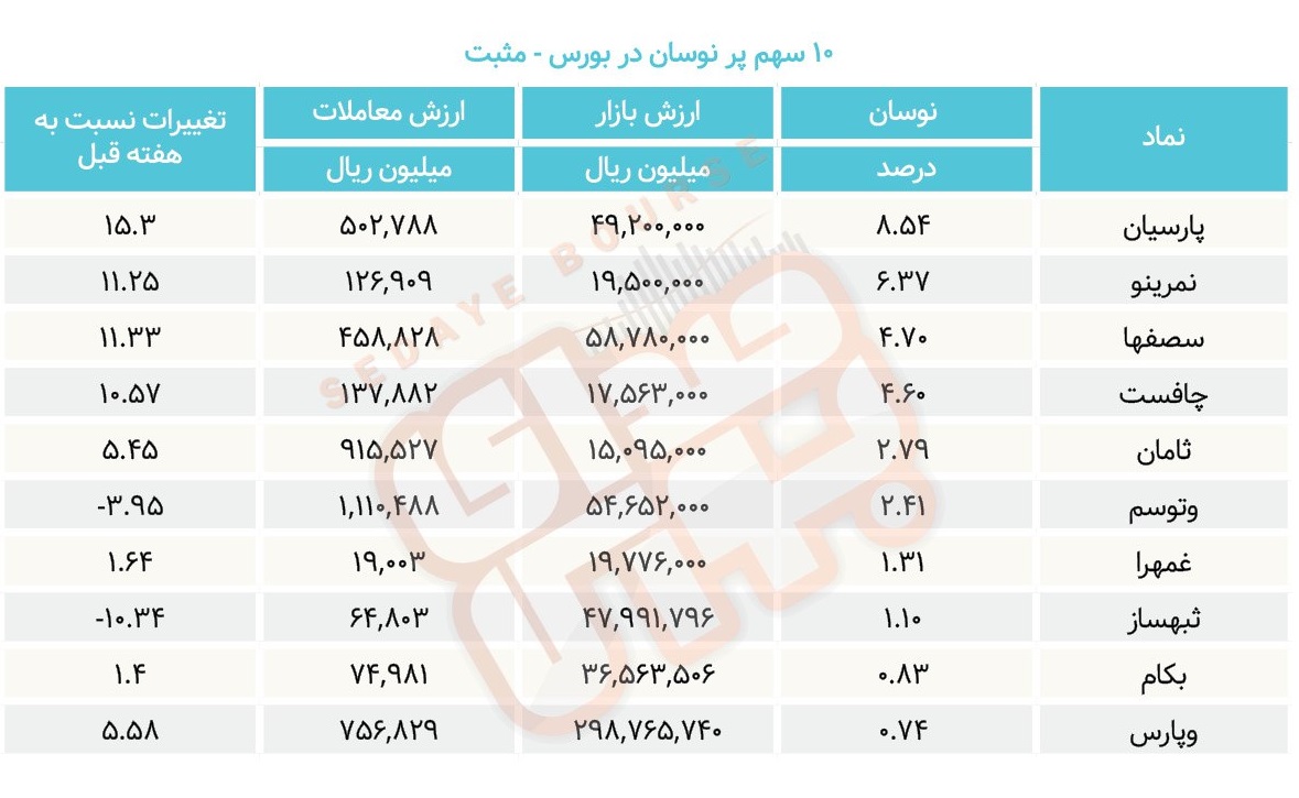 سبقت گرفتگان هفته در رالی بورس