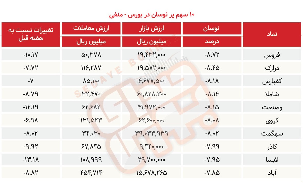 سبقت گرفتگان هفته در رالی بورس