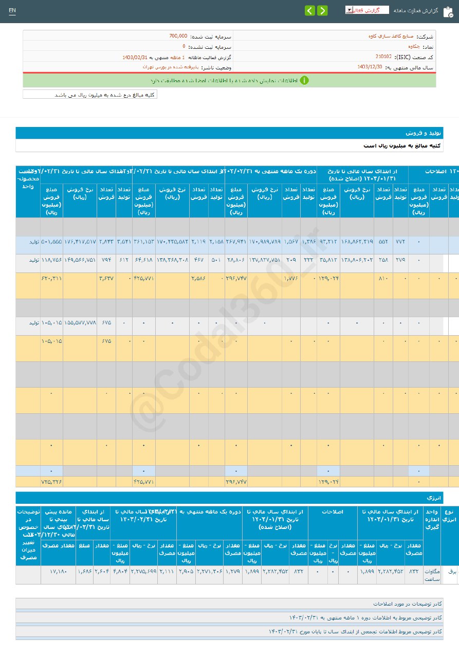 کاهش درآمد چکاوه در اردیبهشت ماه
