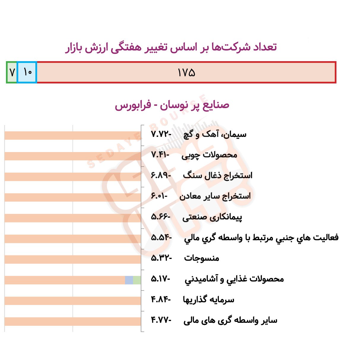 صنایع پرنوسان بورسی و فرابورسی در هفته گذشته