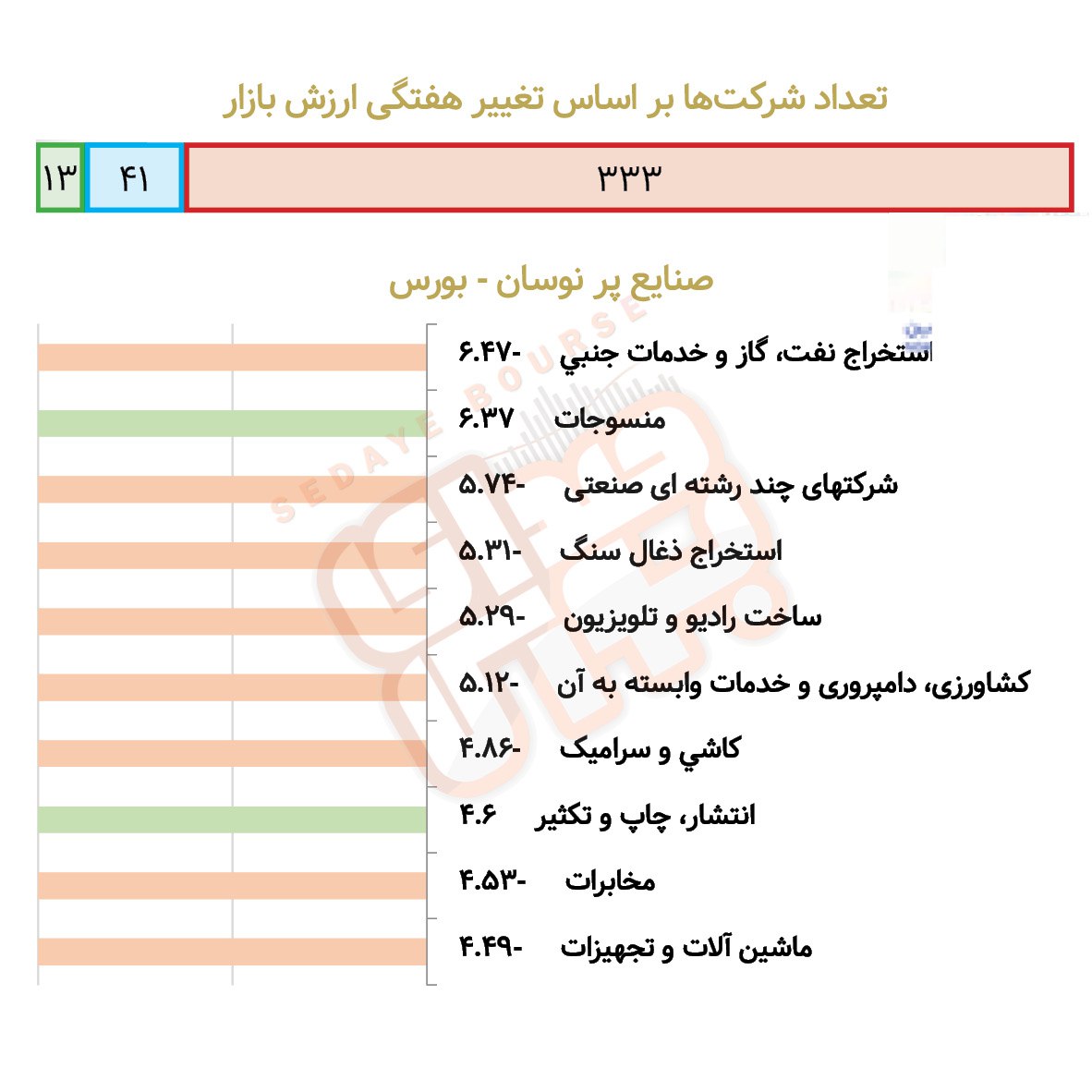 صنایع پرنوسان بورسی و فرابورسی در هفته گذشته