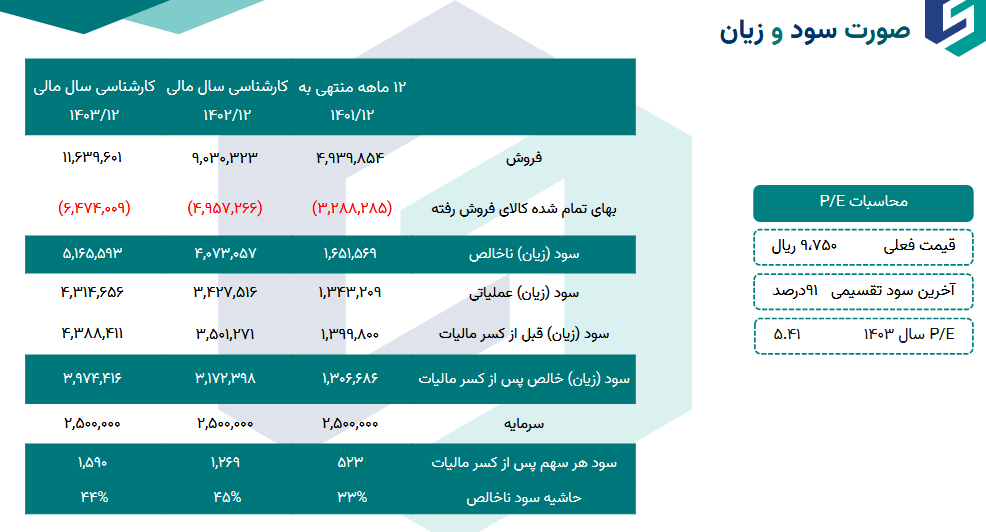  P/E هر سهم کپشیر چقدر تغییر کرد؟