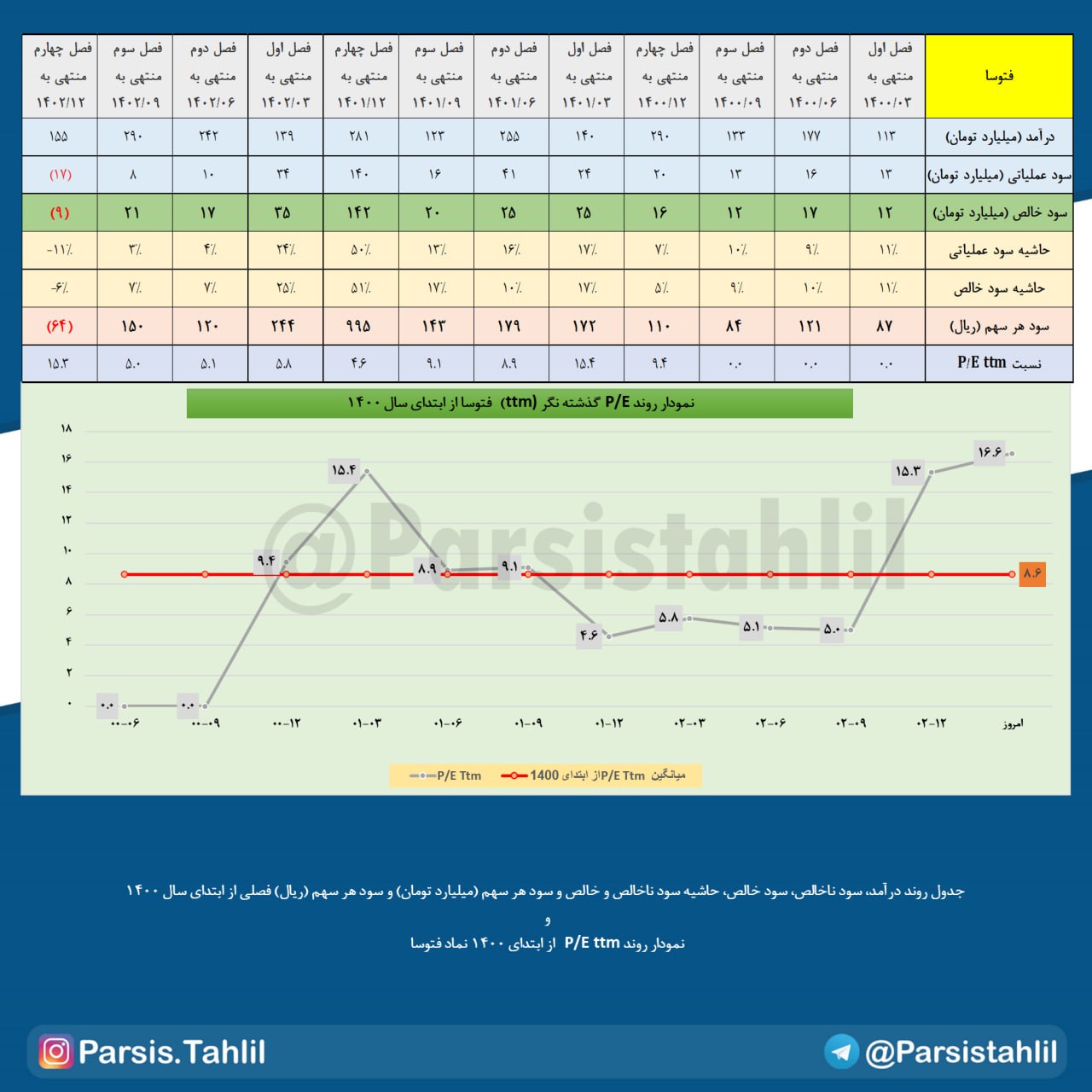 فتوسا ۶۴ میلیارد تومان سود خالص شناسایی کرد