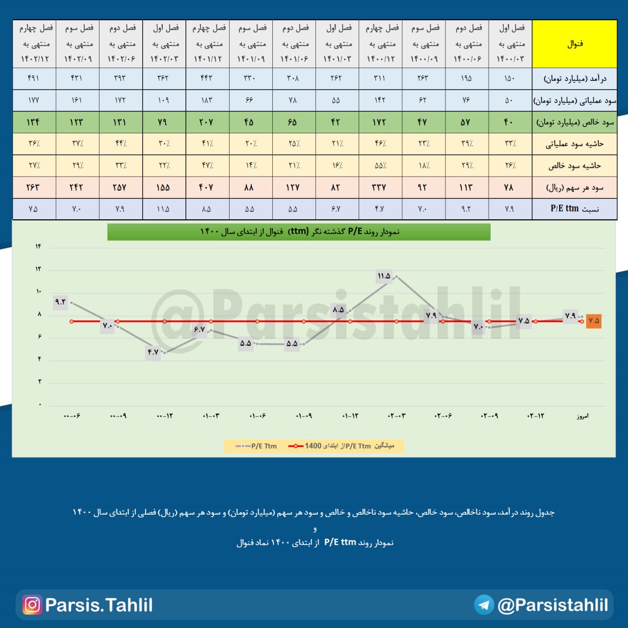 سود خوب فنوال