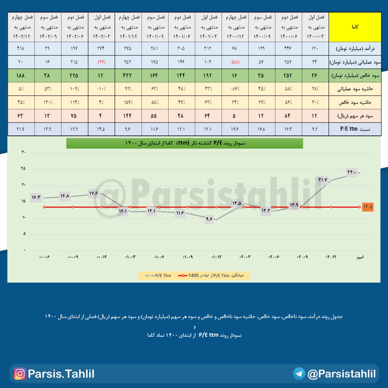 کاما چقدر سود شناسایی کرد؟