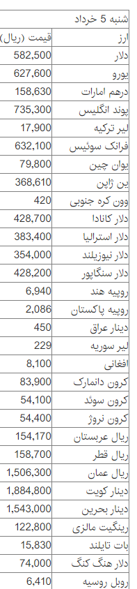 امروز دلار دستخوش چه تغییراتی شد؟