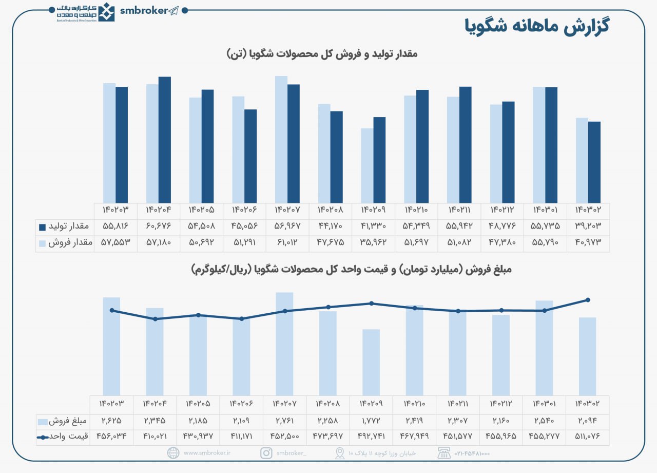 شگویا چقدر فروخت؟