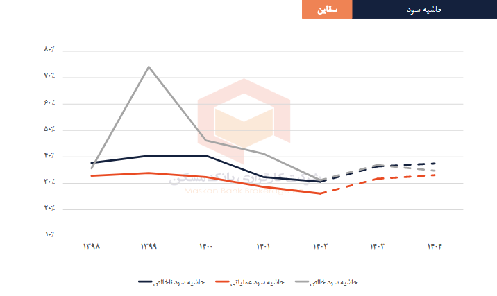 پیش بینی آینده سود سقاین چقدر است؟