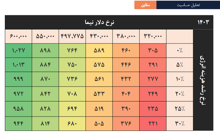 پیش بینی آینده سود سقاین چقدر است؟