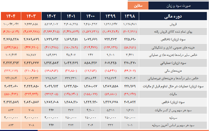 پیش بینی آینده سود سقاین چقدر است؟
