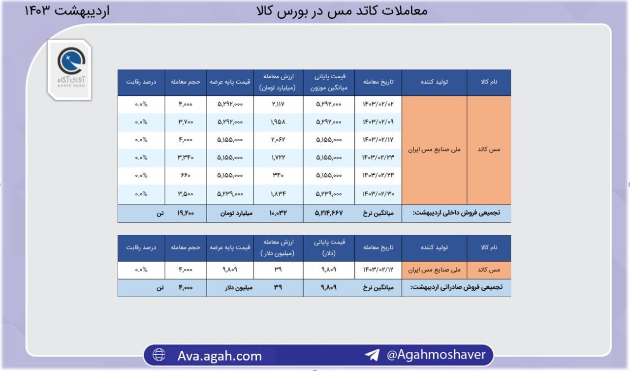 افزایش معاملات فملی