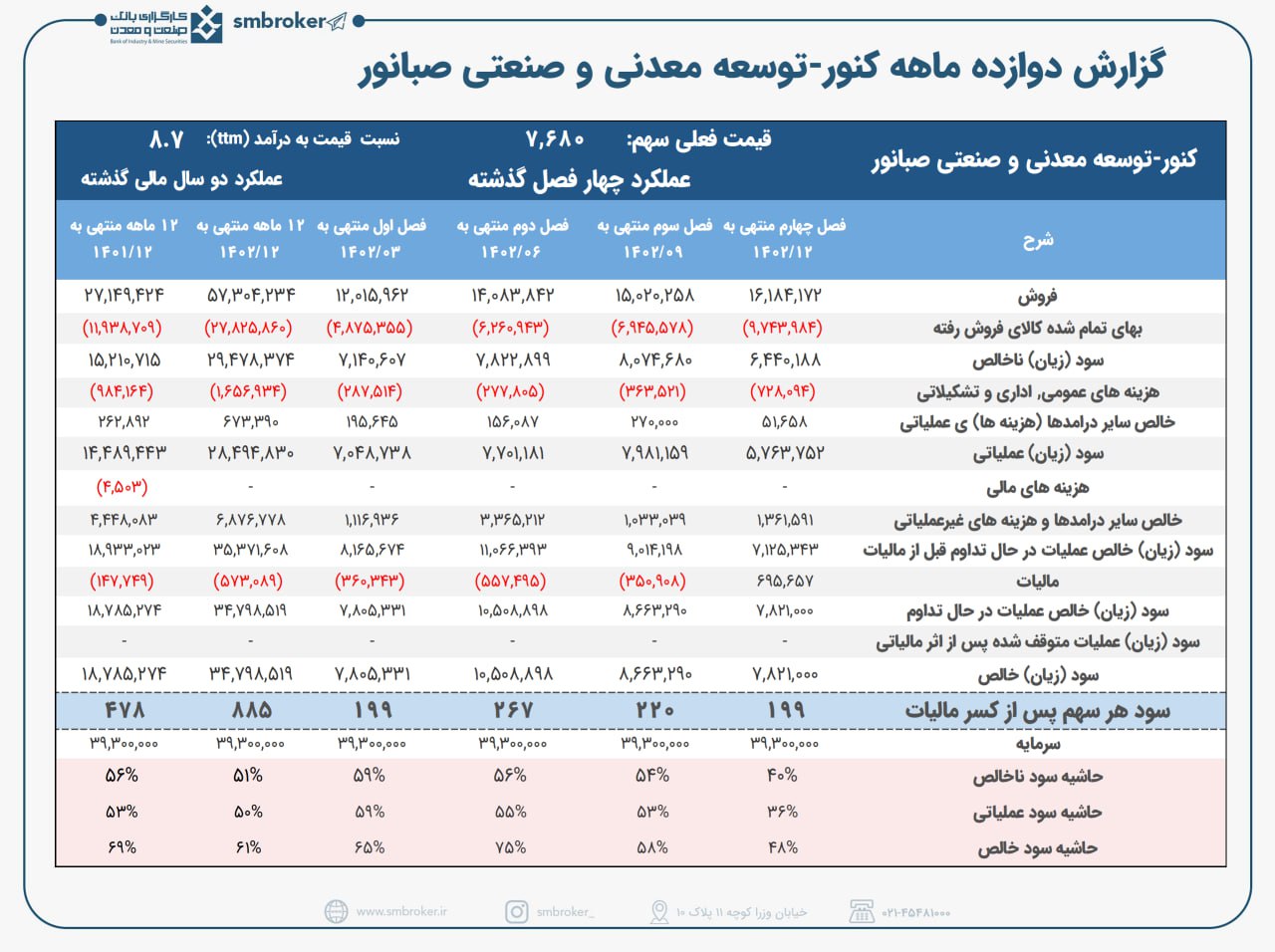 کنور ۸۵ درصد رشد کرد