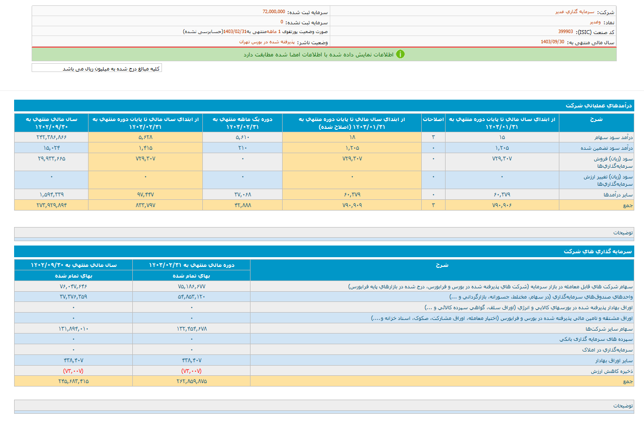 تغییرات پرتفوی وغدیر چقدر شد؟