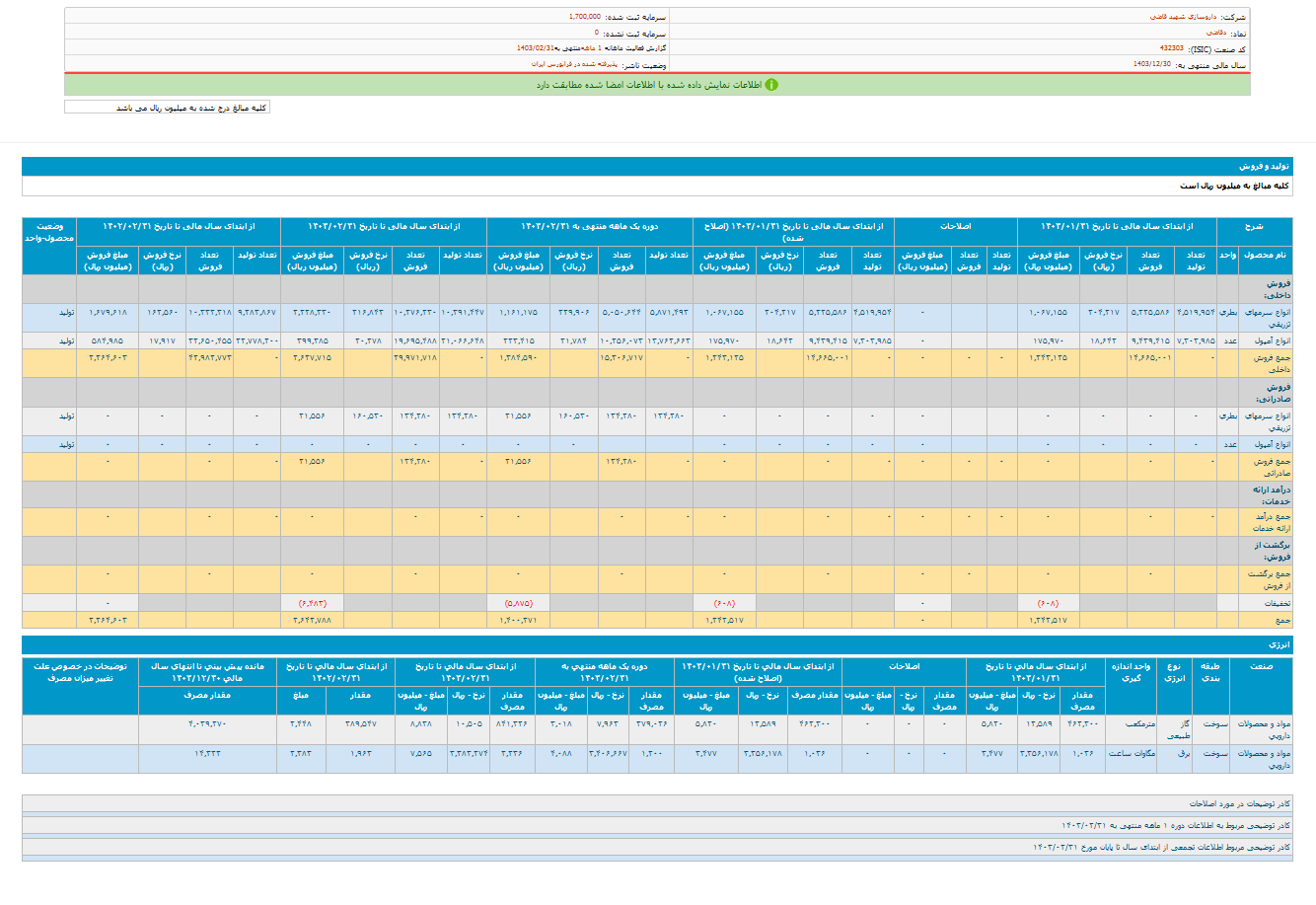 افزایش ۱۸ درصدی درآمد این شرکت دارویی