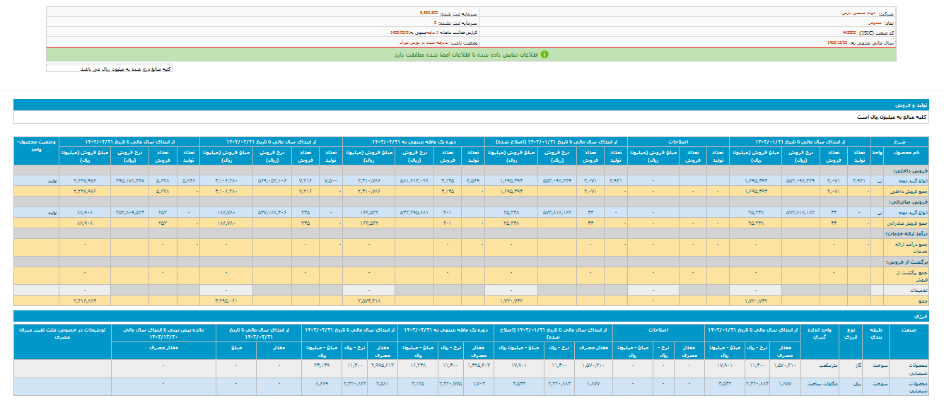 اردیبهشت برای شدوص چگونه بود؟