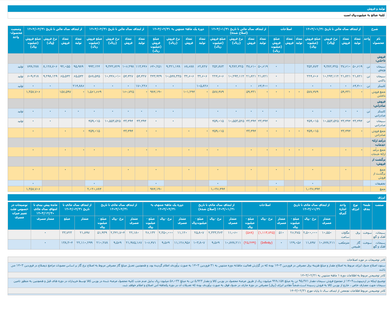 درآمد این سهم سیمانی در اردیبهشت ماه چقدر شد؟