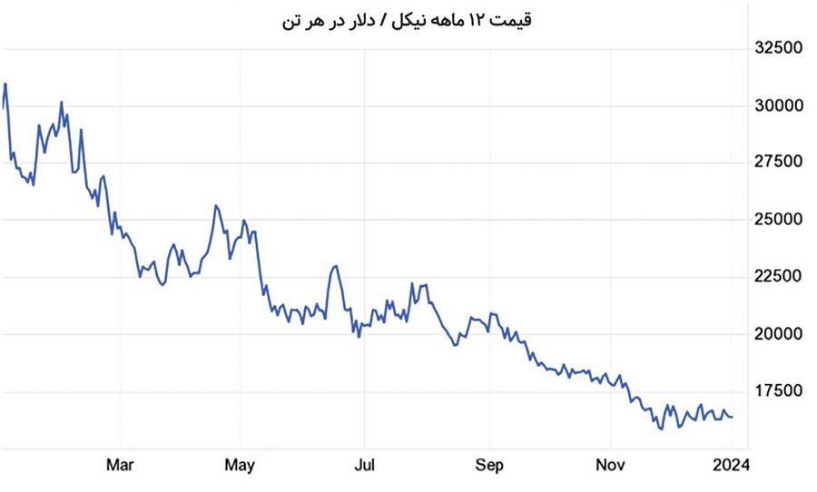 آینده مبهم فلزات پایه