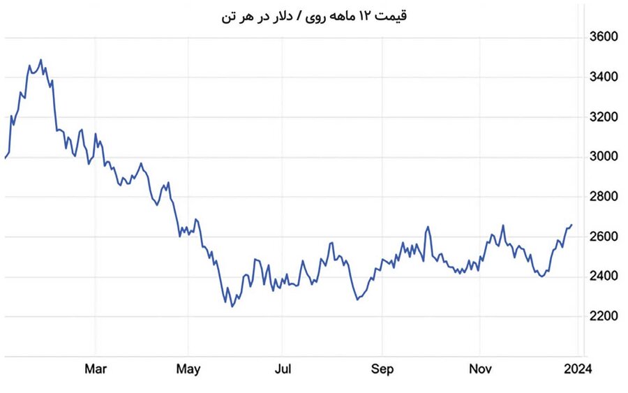 آینده مبهم فلزات پایه