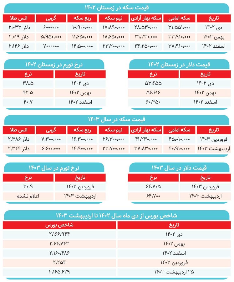 یخ رکود بورس آب نشد/ عامل زیان سهامداران