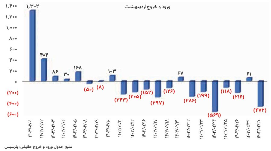 خروج نقدینگی ادامه دارد