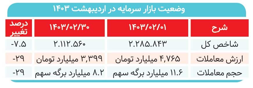 بازار به‌کام تک‌سهم‌ها