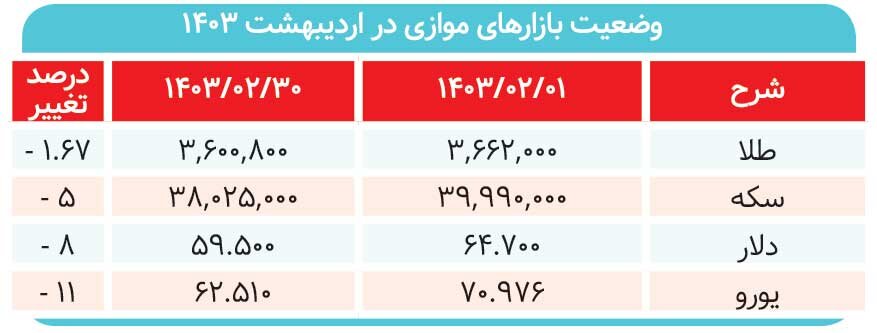 بازار به‌کام تک‌سهم‌ها